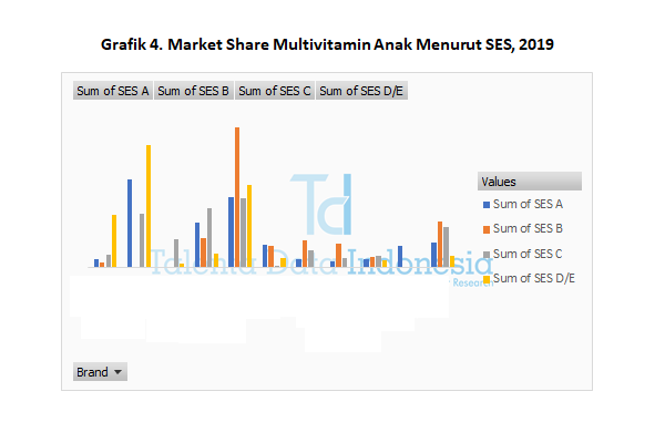 Market Share Multivitamin Anak Menurut SES 2019