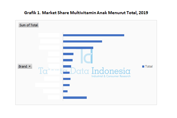 Market Share Multivitamin Anak Menurut Total 2019