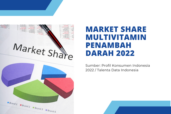 Market Share Multivitamin Penambah Darah 2022