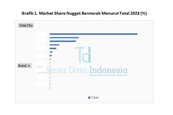 Market Share Nugget Bermerek 2023 - Total