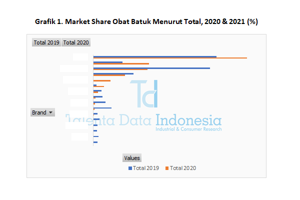 Market Share Obat Batuk 2021 (Total)