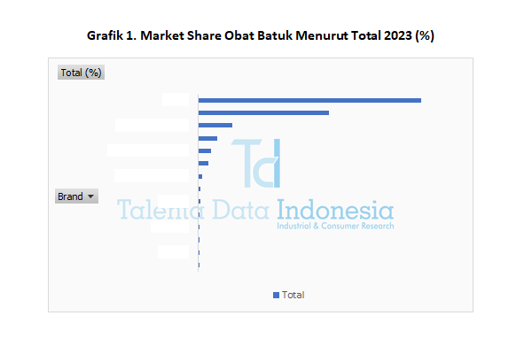 Market Share Obat Batuk 2023 - Total