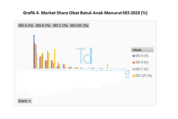 Market Share Obat Batuk Anak 2023 - SES