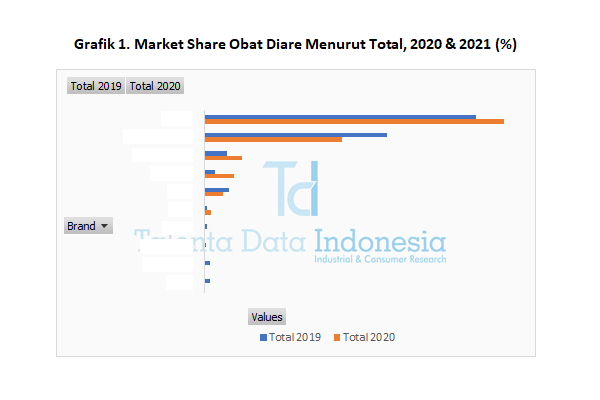 Market Share Obat Diare 2021 (Total)