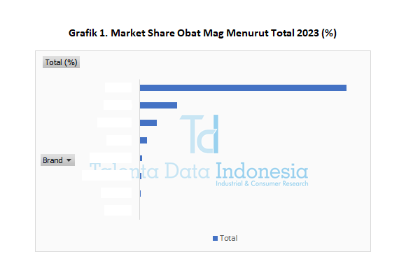 Market Share Obat Mag 2023 - Total