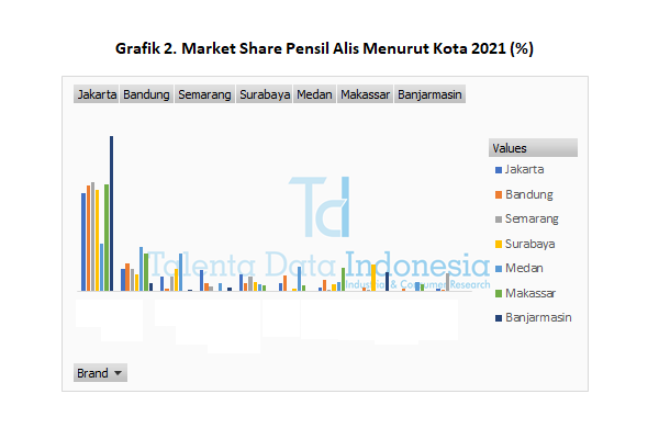 Market Share Pensil Alis 2021 (Kota)