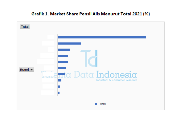 Market Share Pensil Alis 2021 (Total)