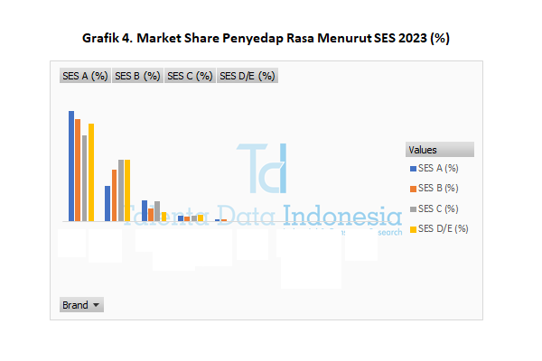 Market Share Penyedap Rasa 2023 - SES