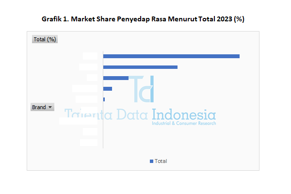 Market Share Penyedap Rasa 2023 - Total
