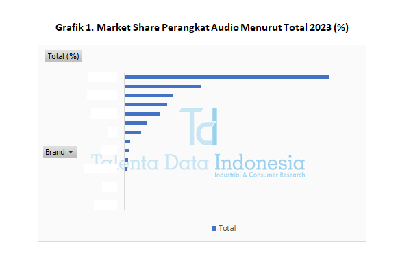 Market Share Perangkat Audio 2023 - Total
