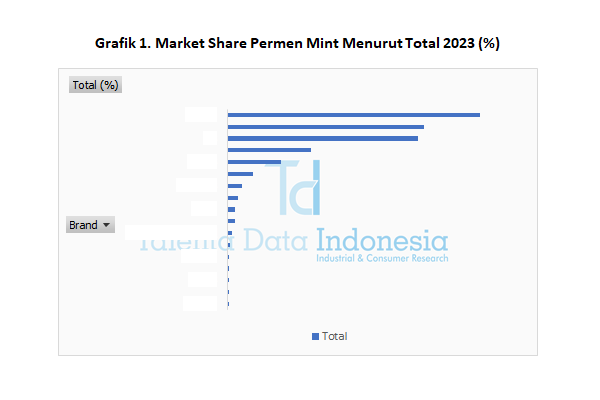 Market Share Permen Mint 2023 - Total