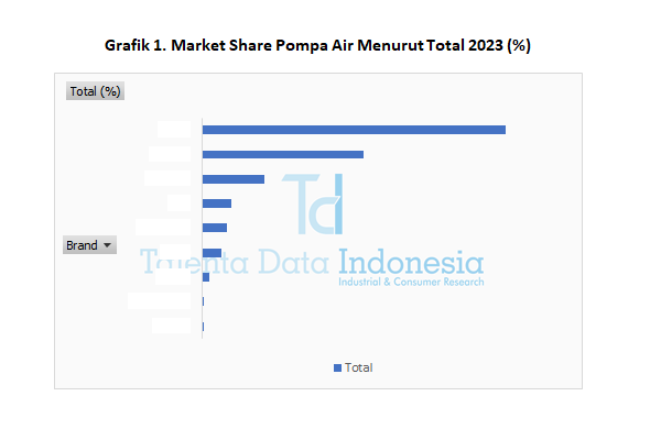 Market Share Pompa Air 2023 - Total