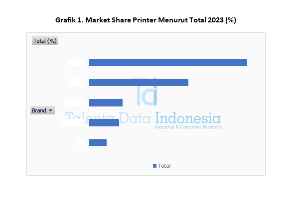 Market Share Printer 2023 - Total