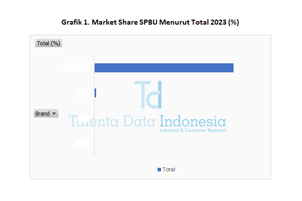 Market Share SPBU 2023 - Total