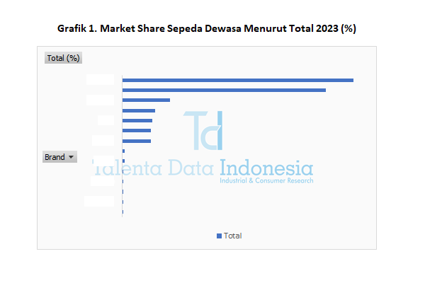 Market Share Sepeda Dewasa 2023 - Total