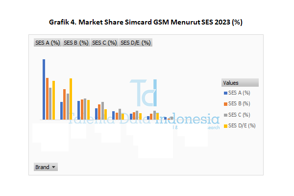 Market Share Simcard GSM 2023 - SES