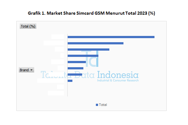Market Share Simcard GSM 2023 - Total