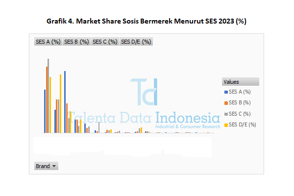 Market Share Sosis Bermerek 2023 - SES