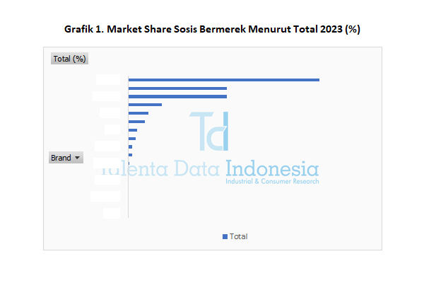 Market Share Sosis Bermerek 2023 - Total
