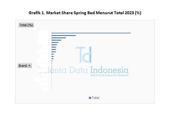 Market Share Spring Bed 2023 - Total