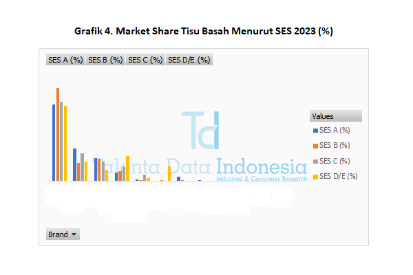 Market Share Tisu Basah 2023 - SES