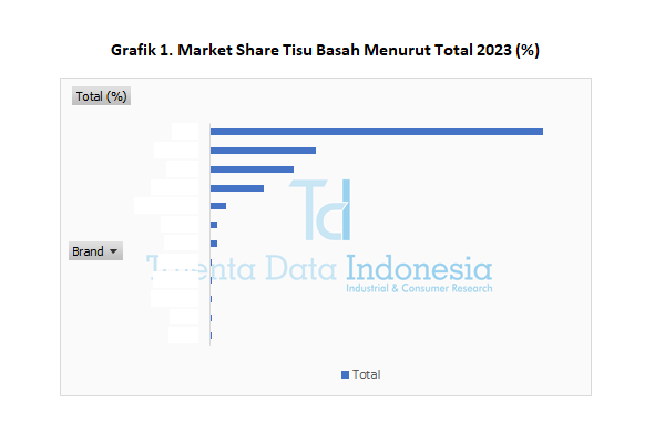 Market Share Tisu Basah 2023 - Total