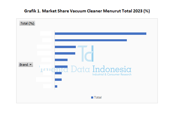 Market Share Vacuum Cleaner 2023 - Total