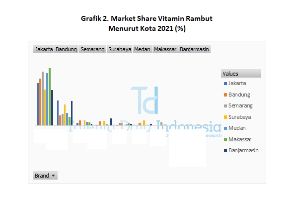 Market Share Vitamin Rambut 2021 (Kota)