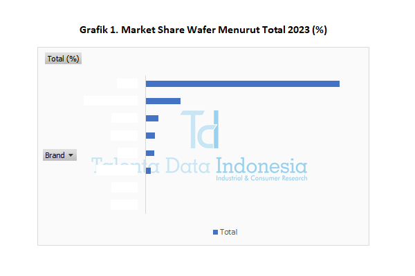 Market Share Wafer 2023 - Total