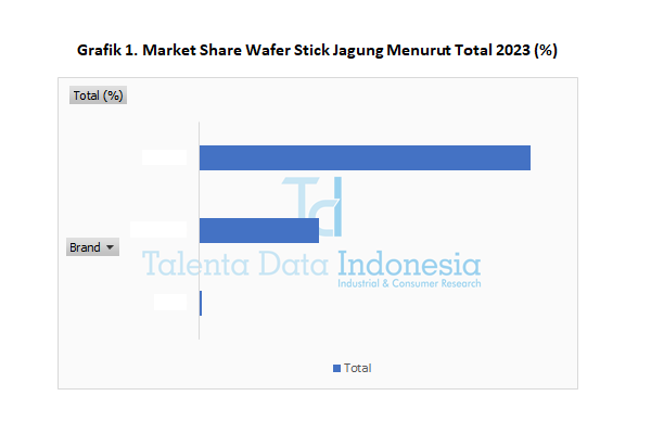 Market Share Wafer Stick Jagung 2023 - Total