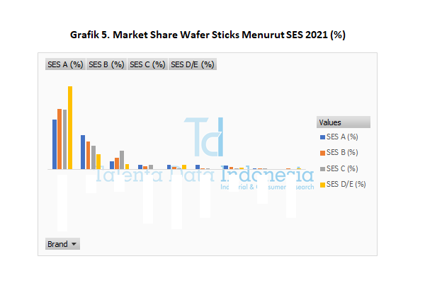 Market Share Wafer Sticks Menurut SES