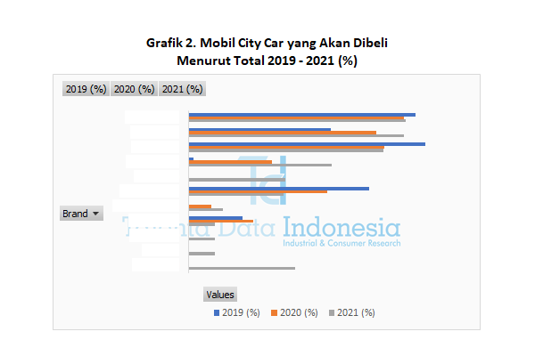 Mobil City Car yang Akan Dibeli Menurut Total