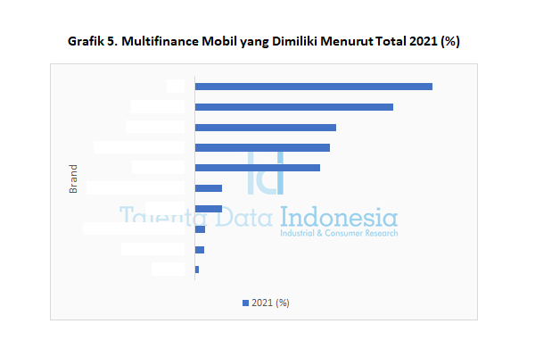 Multifinance Mobil yang Dimiliki Menurut Total