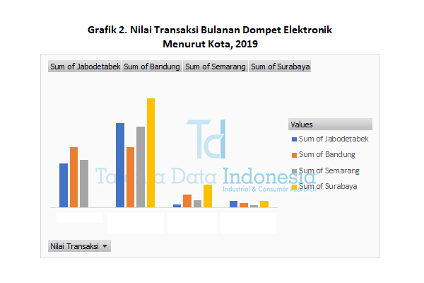 Nilai Transaksi Bulanan Dompet Elektronik Menurut Kota 2019