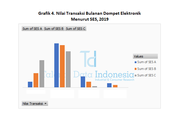 Nilai Transaksi Bulanan Dompet Elektronik Menurut SES 2019