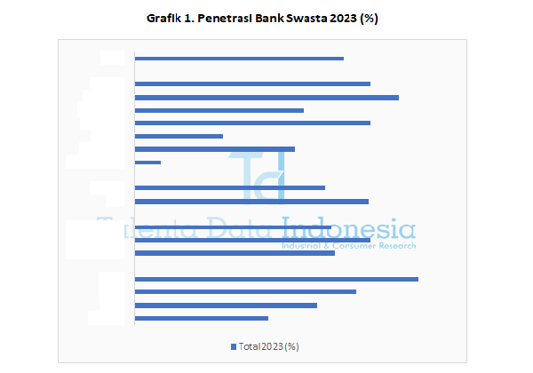 Penetrasi Bank Swasta 2023 - Grafik