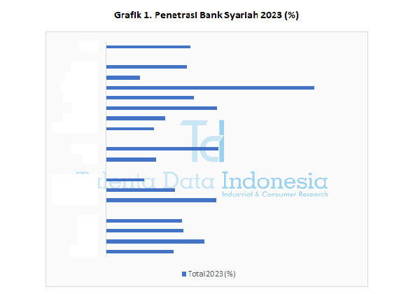 Penetrasi Bank Syariah 2023 - Grafik