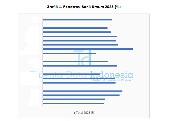 Penetrasi Bank Umum 2023 - Grafik
