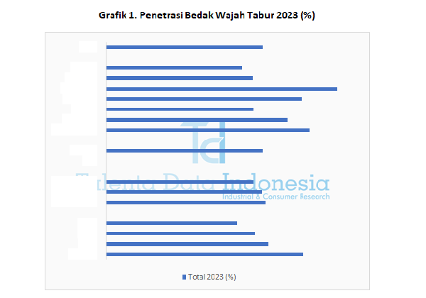 Penetrasi Bedak Wajah Tabur 2023 - Grafik