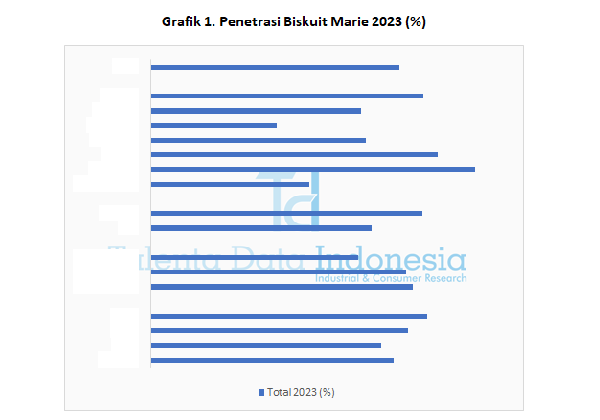 Penetrasi Biskuit Marie 2023 - Grafik