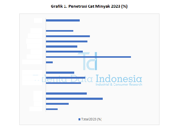 Penetrasi Cat Minyak 2023 - Grafik