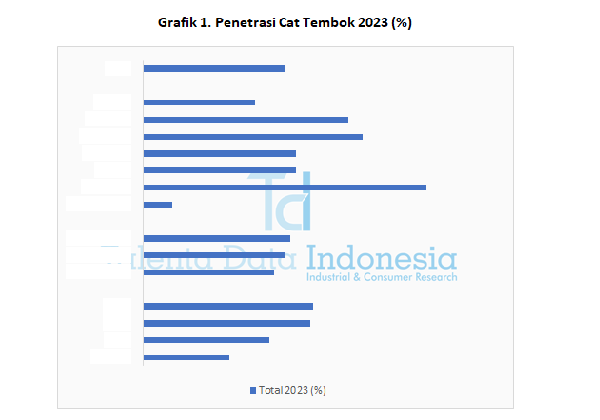 Penetrasi Cat Tembok 2023 - Grafik