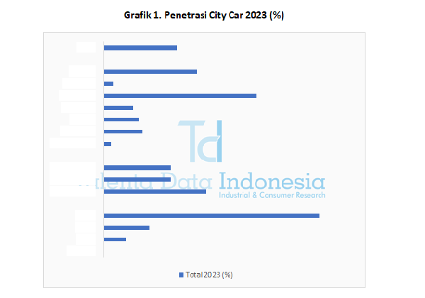 Penetrasi City Car 2023 - Grafik