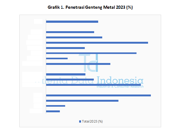 Penetrasi Genteng Metal 2023 - Grafik