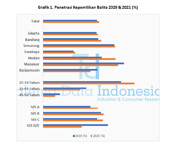 Penetrasi Kepemilikan Balita 2021