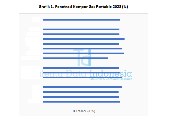 Penetrasi Kompor Gas Portable 2023 - Grafik