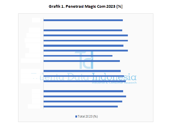 Penetrasi Magic Com 2023 - Grafik