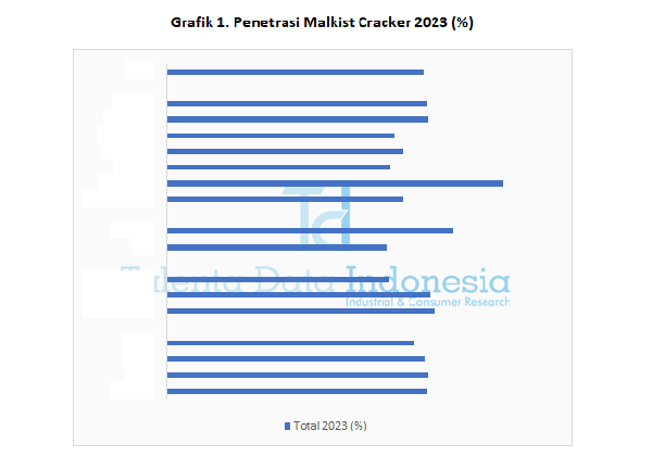 Penetrasi Malkist Cracker 2023 - Grafik