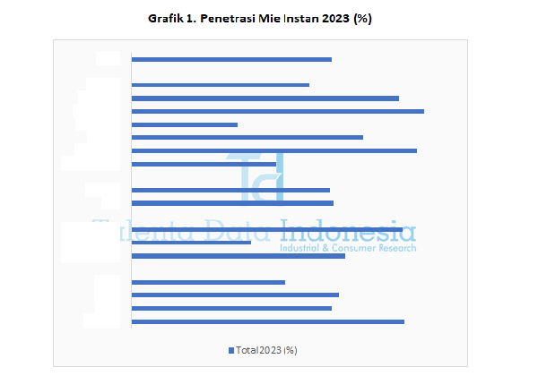 Penetrasi Mie Instan 2023 - Grafik