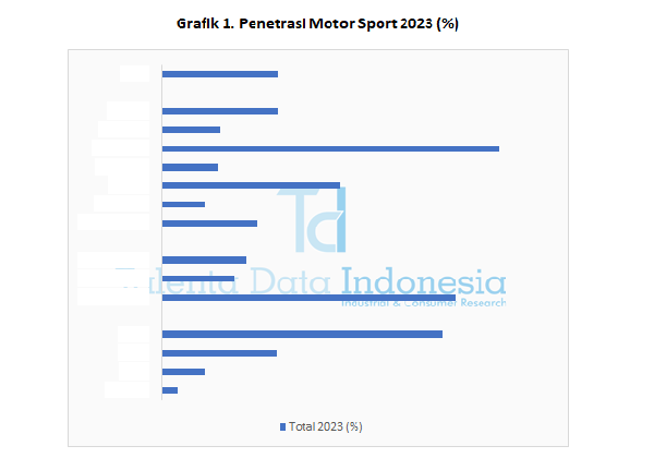 Penetrasi Motor Sport 2023 - Grafik
